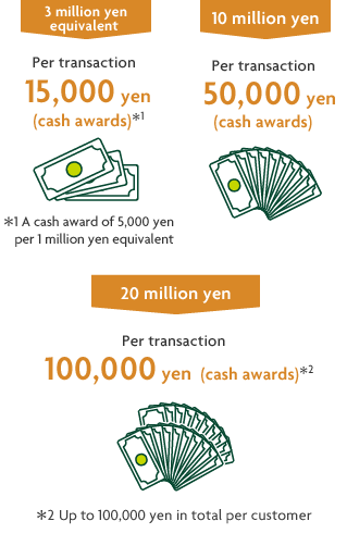 3 million yen equivalent Per transaction 15,000 yen (cash awards)*1 *1 A cash award of 5,000 yen per 1 million yen equivalent 10 million yen Per transaction 50,000 yen (cash awards) 20 million yen Per transaction 100,000 yen (cash awards)*2 *2 Up to 100,000 yen in total per customer