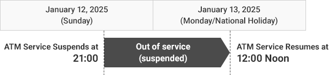 January 12, 2025 (Sunday) ATM Service Suspends at 21:00 Out of service (suspended) January 13, 2025(Monday/National Holiday) ATM Service Resumes at 12:00 Noon