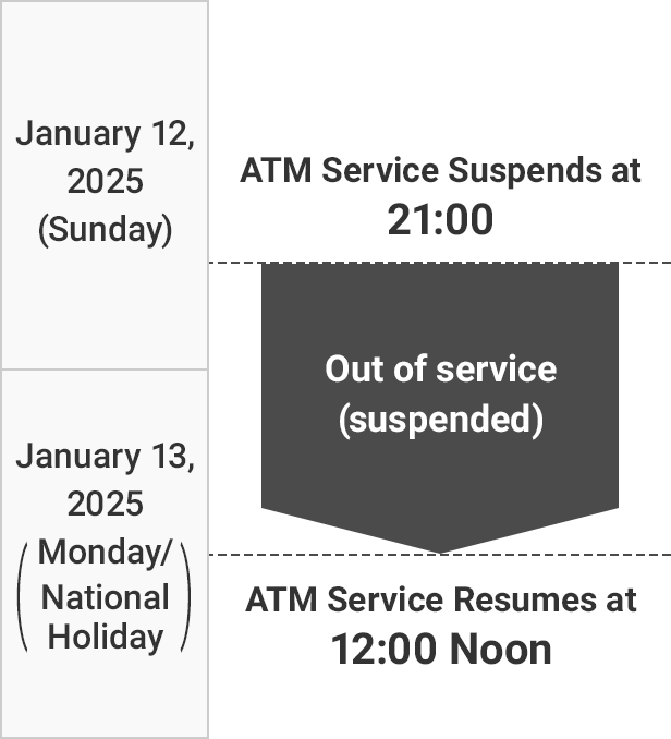 January 12, 2025 (Sunday) ATM Service Suspends at 21:00 Out of service (suspended) January 13, 2025(Monday/National Holiday) ATM Service Resumes at 12:00 Noon