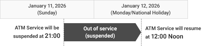 January 11, 2026(Sunday) ATM Service Suspends at 21:00 Out of service (suspended) January 12, 2026(Monday/National Holiday) ATM Service Resumes at 12:00 Noon