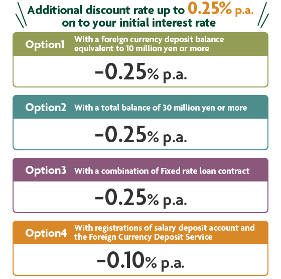 Additional discount rate up to 0.25% p.a. on to your initial interest rate Option1 With a foreign currency deposit balance equivalent to 10 million yen or more - 0.25%p.a. Option2 With a total balance of 30 million yen or more - 0.25%p.a. Option3 With a combination of Fixed rate loan contract - 0.25%p.a. Option4 With registrations of salary deposit account and the Foreign Currency Deposit Service - 0.10%p.a.