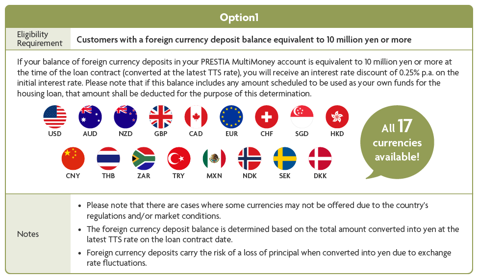 Option1 Eligibility Requirement Customers with a foreign currency deposit balance equivalent to 10 million yen or more If your balance of foreign currency deposits in your PRESTIA MultiMoney account is equivalent to 10 million yen or more at the time of the loan contract (converted at the latest TTS rate), you will receive an interest rate discount of 0.25% p.a. on the initial interest rate. Please note that if this balance includes any amount scheduled to be used as your own funds for the housing loan, that amount shall be deducted for the purpose of this determination. USD AUD NZD GBP CAD EUR CHF SGD HKD CNY THB ZAR TRY MXN NDK SEK DKK All 17 currencies available! Notes Please note that there are cases where some currencies may not be offered due to the country's regulations and/or market conditions. The foreign currency deposit balance is determined based on the total amount converted into yen at the latest TTS rate on the loan contract date. Foreign currency deposits carry the risk of a loss of principal when converted into yen due to exchange rate fluctuations. flag image