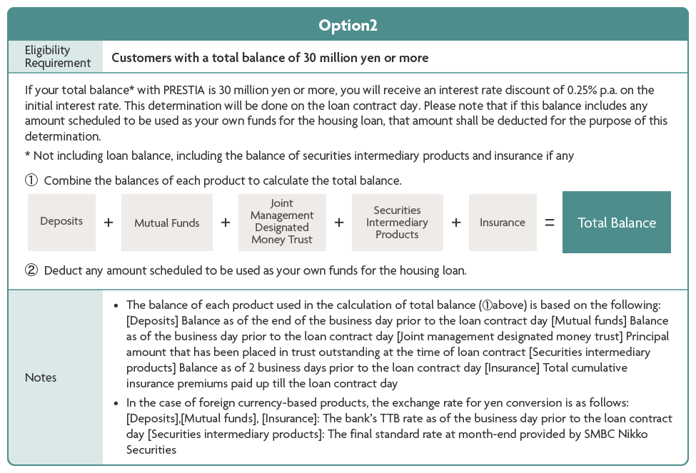 Option2 Eligibility Requirement Customers with a total balance of 30 million yen or more If your total balance* with PRESTIA is 30 million yen or more, you will receive an interest rate discount of 0.25% p.a. on the initial interest rate. This determination will be done on the loan contract day. Please note that if this balance includes any amount scheduled to be used as your own funds for the housing loan, that amount shall be deducted for the purpose of this determination. * Not including loan balance, including the balance of securities intermediary products and insurance if any 1 Combine the balances of each product to calculate the total balance. Deposits Mutual Funds Joint Management Designated Money Trust Securities Intermediary Products Insurance Total Balance Notes The balance of each product used in the calculation of total balance (1 above) is based on the following: [Deposits] Balance as of the end of the business day prior to the loan contract day [Mutual funds] Balance as of the business day prior to the loan contract day [Joint management designated money trust] Principal amount that has been placed in trust outstanding at the time of loan contract [Securities intermediary products] Balance as of 2 business days prior to the loan contract day [Insurance] Total cumulative insurance premiums paid up till the loan contract day In the case of foreign currency-based products, the exchange rate for yen conversion is as follows:  [Deposits],[Mutual funds], [Insurance]: The bank’s TTB rate as of the business day prior to the loan contract day [Securities intermediary products]: The final standard rate at month-end provided by SMBC Nikko Securities