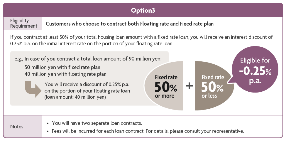 Option3 Eligibility Requirement Customers who choose to contract both Floating rate and Fixed rate plan If you contract at least 50% of your total housing loan amount with a fixed rate loan, you will receive an interest discount of 0.25% p.a. on the initial interest rate on the portion of your floating rate loan. e.g., In case of you contract a total loan amount of 90 million yen: 50 million yen with fixed rate plan 40 million yen with floating rate plan You will receive a discount of 0.25% p.a. on the portion of your floating rate loan (loan amount: 40 million yen) Fixed rate50% or more Floating rate 50% or less Eligible for -0.25% p.a. Notes You will have two separate loan contracts. Fees will be incurred for each loan contract. For details, please consult your representative.