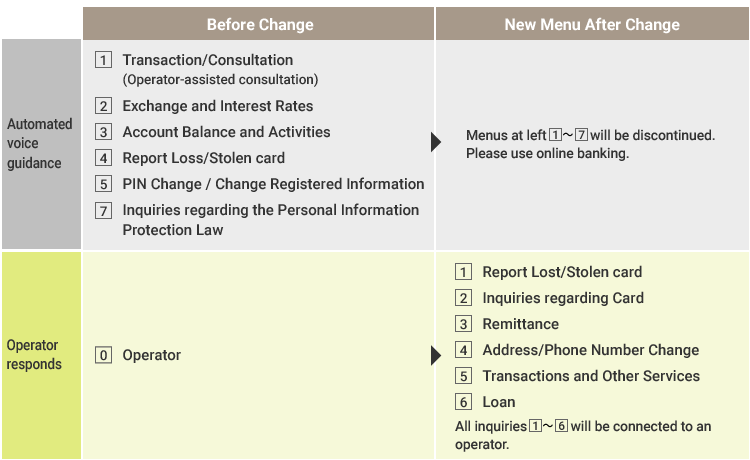 Before Change New Menu After Change Automated voice guidance 1 Transaction/Consultation (Operator-assisted consultation) 2 Exchange and Interest Rates 3 Account Balance and Activities 4 Report Loss/Stolen card 5 PIN Change / Change Registered Information 7 Inquiries regarding the Personal Information Protection Law Menus at left 1-7 will be discontinued. Please use online banking. Operator responds 0 Operator 1 Report Lost/Stolen card 2 Inquiries regarding Card 3 Remittance 4 Address/Phone Number Change 8 Transactions and Other Services 9 Loan * All inquiries1~6 will be connected to an operator.