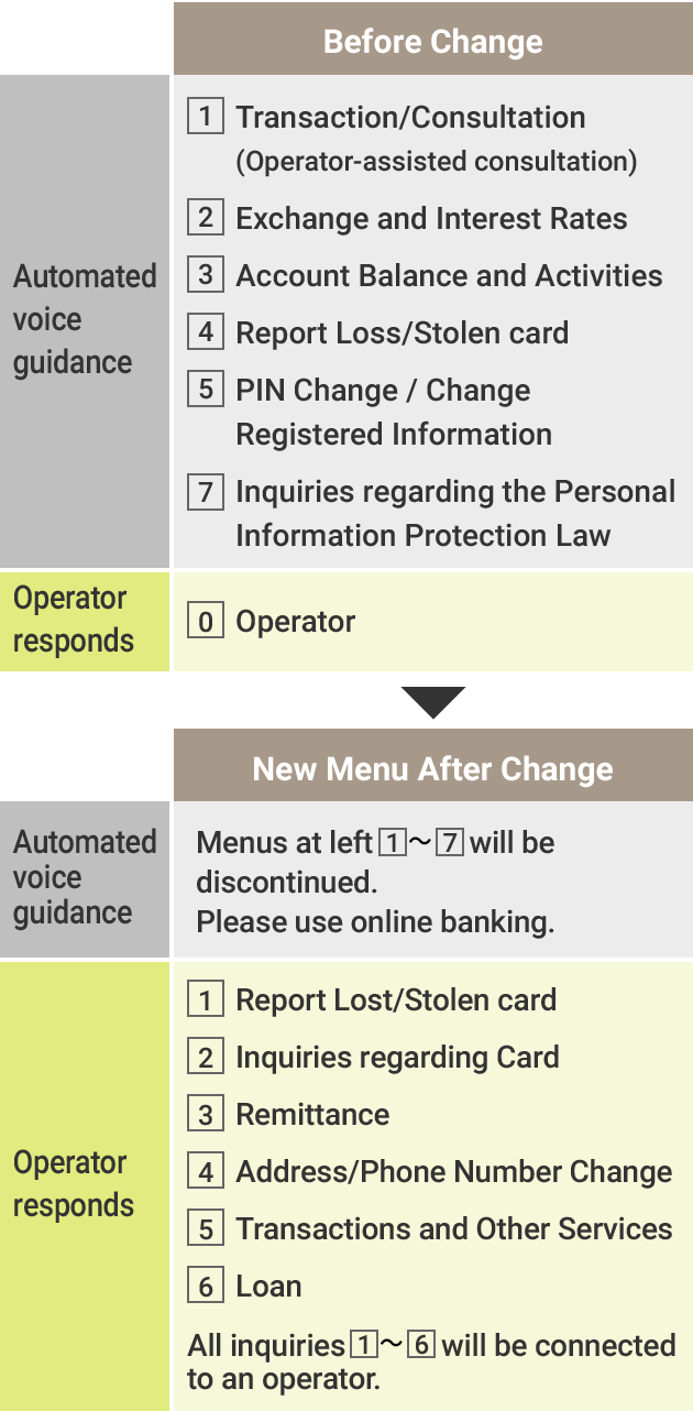 Before Change New Menu After Change Automated voice guidance 1 Transaction/Consultation (Operator-assisted consultation) 2 Exchange and Interest Rates 3 Account Balance and Activities 4 Report Loss/Stolen card 5 PIN Change / Change Registered Information 7 Inquiries regarding the Personal Information Protection Law Menus at left 1-7 will be discontinued. Please use online banking. Operator responds 0 Operator 1 Report Lost/Stolen card 2 Inquiries regarding Card 3 Remittance 4 Address/Phone Number Change 8 Transactions and Other Services 9 Loan * All inquiries1~6 will be connected to an operator.