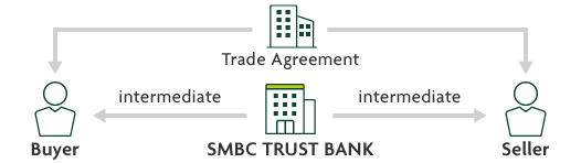 Trade Agreement Buyer intermediate SMBC TRUST BANK intermediate Seller