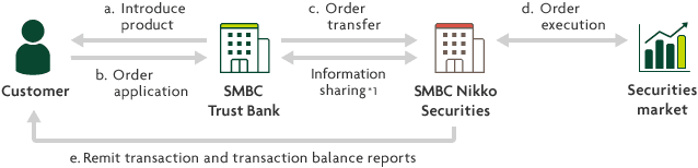 Customer SMBC Trust Bank SMBC Nikko Securities Securities market a. Introduce product b. Order application c. Order transfer Information sharing *1 d. Order execution e. Remit transaction and transaction balance reports