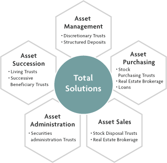 Total Solutions Asset  Management Discretionary Trusts Structured Deposits Asset  Purchasing Stock Purchasing Trusts Real Estate Brokerage Loans Asset Sales Stock Disposal Trusts Real Estate Brokerage Asset Administration Securities administration Trusts Asset Succession Living Trusts Successive Beneficiary Trusts
