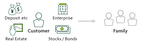 Customer Deposit etc Real Estate Enterprise Stocks / Bonds Family
