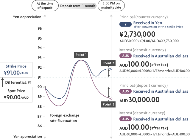 At the time of deposit Deposit term: 1-month 3:00 PM on maturity date Strike Price \91.00/AUD Differential:\1 Spot Price \90.00/AUD Yen depreciation 96 95 94 93 92 91 90 89 88 87 86 Yen appreciation Foreign exchange rate fluctuation Point 1 Point 2 Point 3 Principal (counter currency) \ Received in Yen after conversion at the Strike Price \2,730,000 AUD30,000*\91.00/AUD=\2,730,000 Interest (deposit currency) AU$ Received in Australian dollars AUD 100.00 (after tax) AUD30,000*4.000%*1/12month=AUD100.00 Principal (deposit currency) AU$ Received in Australian dollars AUD 30,000.00 Interest (deposit currency) AU$ Received in Australian dollars AUD 100.00 (after tax) AUD30,000x4.000%*1/12month=AUD100.00 currency image