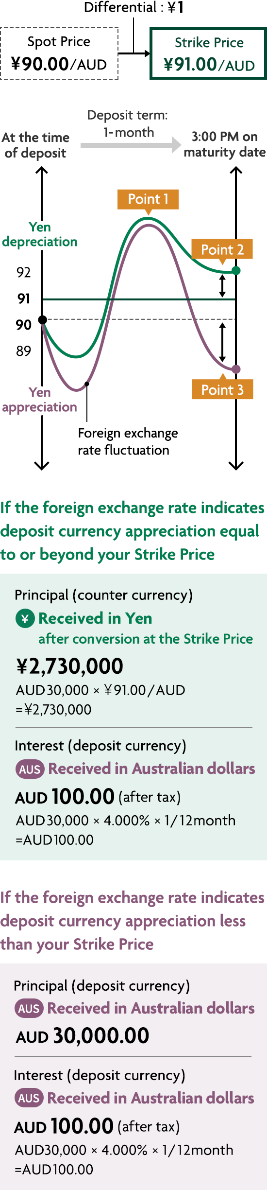 At the time of deposit Deposit term: 1-month 3:00 PM on maturity date Strike Price &yen;91.00/AUD Differential:&yen;1 Spot Price &yen;90.00/AUD Yen depreciation 96 95 94 93 92 91 90 89 88 87 86 Yen appreciation Foreign exchange rate fluctuation Point 1 Point 2 Point 3 Principal (counter currency) &yen; Received in Yen after conversion at the Strike Price &yen;2,730,000 AUD30,000&times;&yen;91.00/AUD=&yen;2,730,000 Interest (deposit currency) AU$ Received in Australian dollars AUD 100.00 (after tax) AUD30,000&times;4.000%&times;1/12month=AUD100.00 Principal (deposit currency) AU$ Received in Australian dollars AUD 30,000.00 Interest (deposit currency) AU$ Received in Australian dollars AUD 100.00 (after tax) AUD30,000&times;4.000%&times;1/12month=AUD100.00 currency image