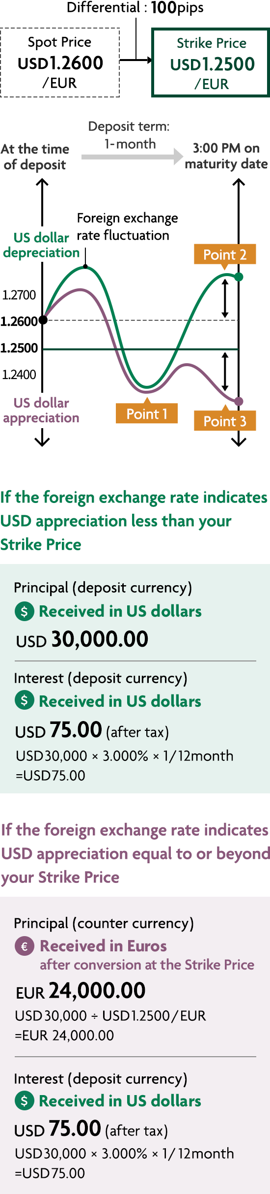 At the time of deposit Deposit term: 1-month 3:00 PM on maturity date Spot Price USD 1.2600/EUR Differential:100pips Strike Price USD 1.2500/EUR US dollar depreciation 1.3000 1.2900 1.2800 1.2700 1.2600 1.2500 1.2400 1.2300 1.2200 1.2100 1.2000 US dollar appreciation Foreign exchange rate fluctuation Point 1 Point 2 Point 3  Principal (deposit currency) $ Received in US dollars USD 30,000.00 Interest (deposit currency) $ Received in US dollars USD 75.00 (after tax) USD30,000&times;3.000%&times;1/12month=USD75.00 Principal (counter currency) Received in Euros after conversion at the Strike Price EUR 24,000.00 USD30,000 / USD1.2500/EUR=EUR 24,000.00 Interest (deposit currency) $ Received in US dollars USD 75.00 (after tax) USD30,000&times;3.000%&times;1/12month=USD75.00 If the foreign exchange rate indicates USD appreciation less than your Strike Price If the foreign exchange rate indicates USD appreciation equal to or beyond your Strike Price currency image