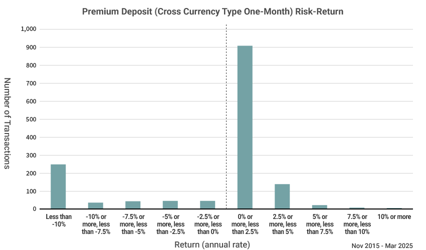Cross Currency Type One-Month Risk-Return Chart (Return Distribution) Nov 2015 - Mar 2025