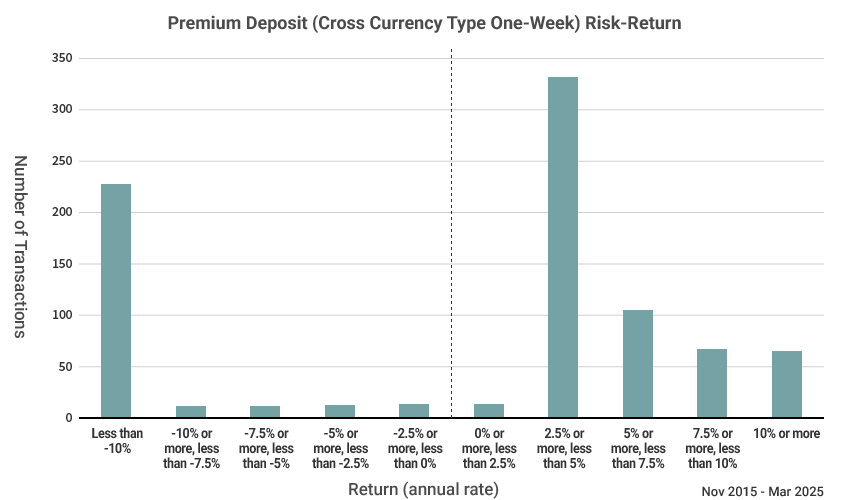 Cross Currency Type One-Week Risk-Return Chart (Return Distribution) Nov 2015 - Mar 2025