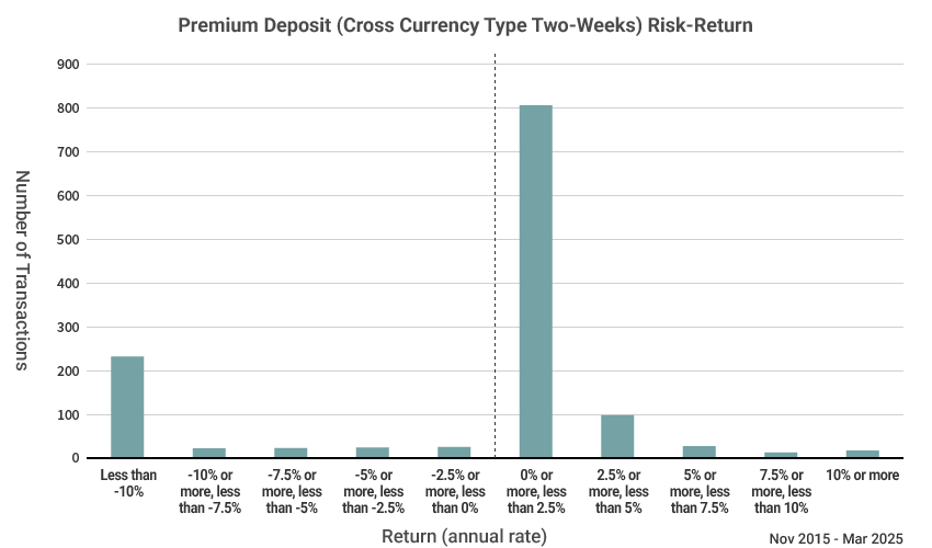 Cross Currency Type Two-Weeks Risk-Return Chart (Return Distribution) Nov 2015 - Mar 2025