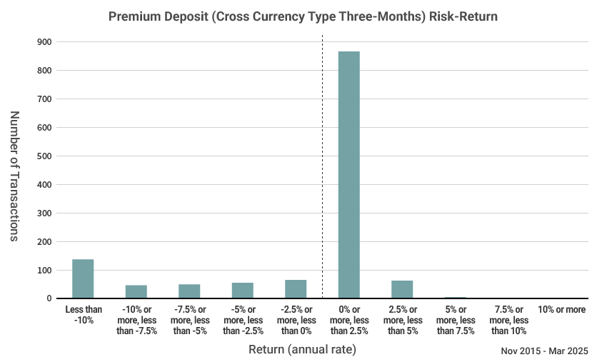 Cross Currency Type Three-Months Risk-Return Chart (Return Distribution) Nov 2015 - Mar 2025