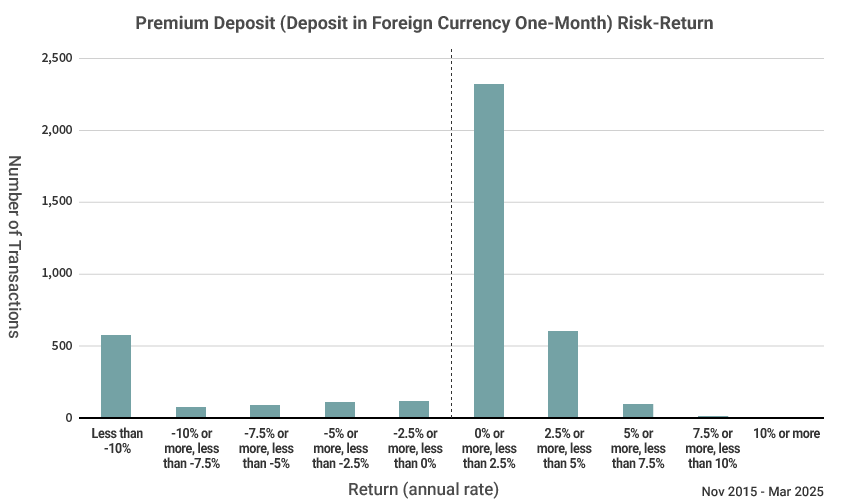Deposit in Foreign Currency One-Month Risk-Return Chart (Return Distribution) Nov 2015 - Mar 2025