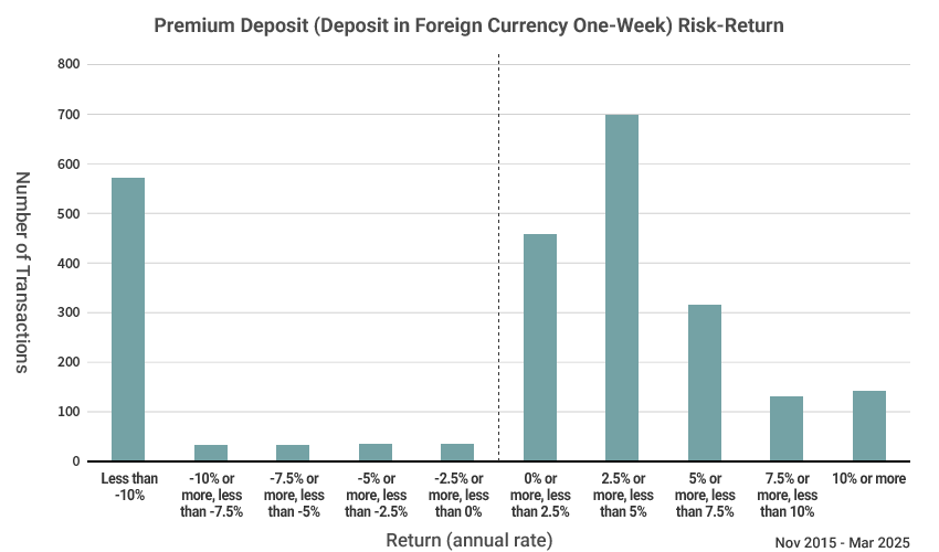 Deposit in Foreign Currency One-Week Risk-Return Chart (Return Distribution) Nov 2015 - Mar 2025