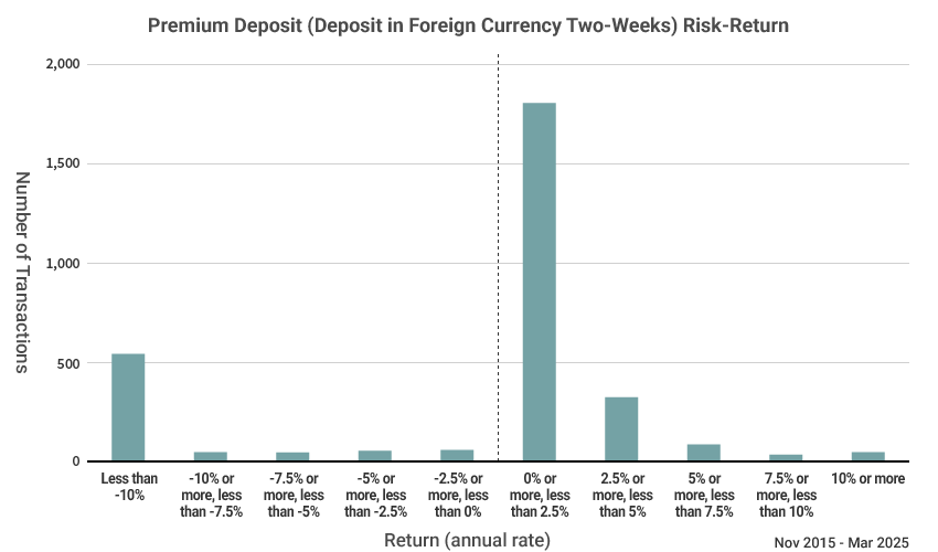 Deposit in Foreign Currency Two-Weeks Risk-Return Chart (Return Distribution) Nov 2015 - Mar 2025