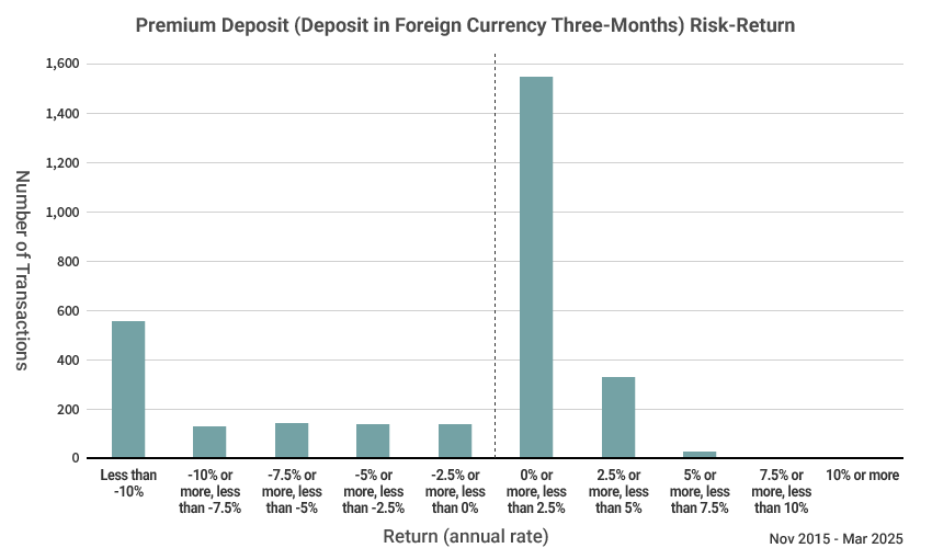 Deposit in Foreign Currency Three-Months Risk-Return Chart (Return Distribution) Nov 2015 - Mar 2025