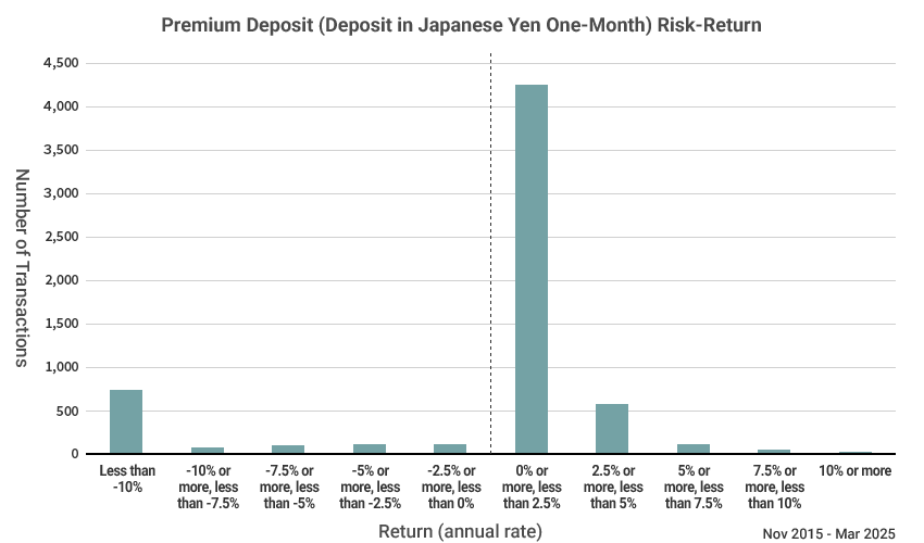 Deposit in Japanese Yen One-Month Risk-Return Chart (Return Distribution) Nov 2015 - Mar 2025