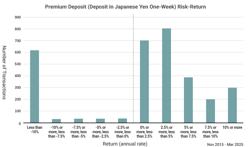 Deposit in Japanese Yen One-Week Risk-Return Chart (Return Distribution) Nov 2015 - Mar 2025