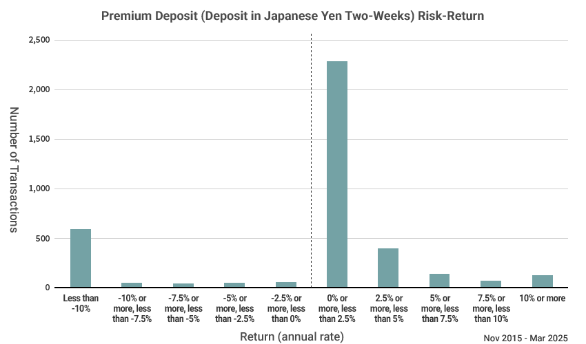 Deposit in Japanese Yen Two-Weeks Risk-Return Chart (Return Distribution) Nov 2015 - Mar 2025