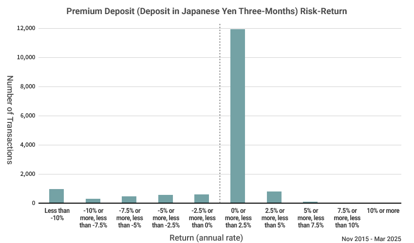 Deposit in Japanese Yen Three-Months Risk-Return Chart (Return Distribution) Nov 2015 - Mar 2025