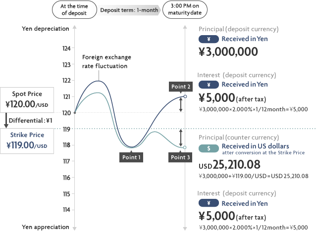 Premium Deposit Deposit In Japanese Yen Smbc Trust Bank - 