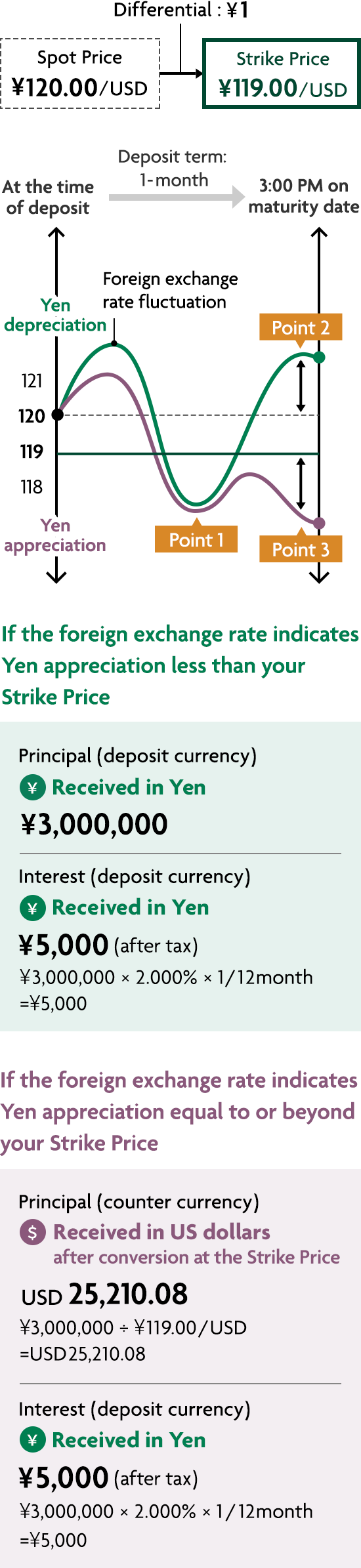 At the time of deposit Deposit term: 1-month 3:00 PM on maturity date Spot Price &yen;120.00/USD Differential: &yen;1 Strike Price &yen;119.00/USD Yen depreciation 124 123 122 121 120 119 118 117 116 115 114 Yen appreciation Foreign exchange rate fluctuation Point 1 Point 2 Point 3 Principal (deposit currency) &yen; Received in Yen &yen;3,000,000Interest (deposit currency) &yen; Received in Yen &yen;5,000(after tax) &yen;3,000,000&times;2.000%&times;1/12month=&yen;5,000Principal(counter currency) Received in US dollars atter conversion at the Strike Price USD25,210.08 &yen;3,000,000&divide;&yen;119.00/USD=USD 25,210.08 Interest (deposit currency) Received in Yen &yen;5,000(after tax) &yen;3,000,000&times;2.000%&times;1/12month=&yen;5,000 currency image
