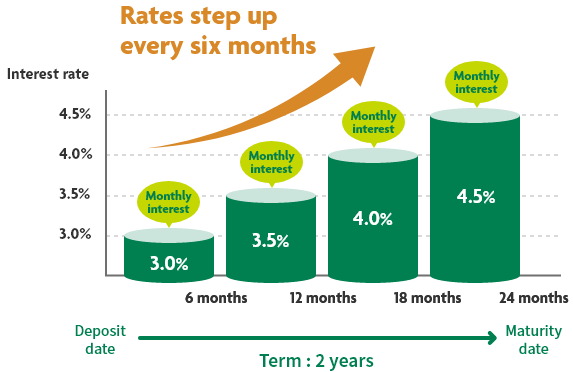 Rates step up every six months Interest rate 4.5% 4.0% 3.5% 3.0% Monthly interest 3.0% 6 months 3.5% Monthly interest 12 months 4.0% Monthly interest 18 months 4.5% Monthly interest 24 months Deposit date Term : 2 years Maturity date