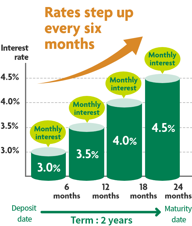 Rates step up every six months Interest rate 4.5% 4.0% 3.5% 3.0% Monthly interest 3.0% 6 months 3.5% Monthly interest 12 months 4.0% Monthly interest 18 months 4.5% Monthly interest 24 months Deposit date Term : 2 years Maturity date