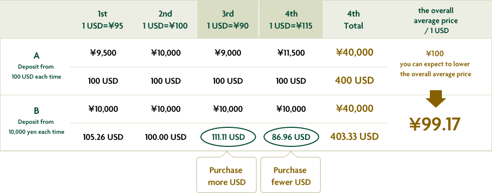 1st 1 USD=\95 2nd 1 USD=\100 3rd 1 USD=\90 4th 1 USD=\115 4th Total the overall average price /1USD A Deposit from 100 USD each time \9,500 \10,000 \9,000 \11,500 \40,000 \100 you can expect to lower the overall average price 100 USD 100 USD 100 USD 100 USD 400 USD B Deposit from 10,000 yen each time \10,000 \10,000 \10,000 \10,000 \40,000 \99.17 105.26 USD 100.00 USD 111.11 USD Purchase more USD 86.96 USD Purchase fewer USD 403.33 USD