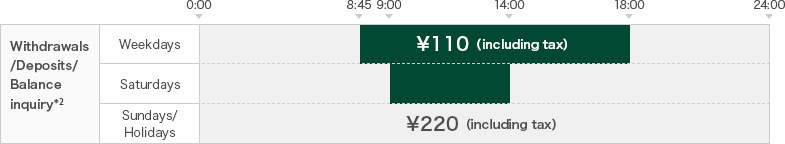 Withdrawals/Deposits/Balance inquiry*2 0:00 8:45 9:00 14:00 18:00 24:00 Weekdays Saturdays ¥110(including tax) Sundays/Holidays ¥220(including tax)