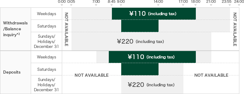 Withdrawals/Balance inquiry*2 Deposits 0:00 0:05 7:00 8:45 9:00 14:00 17:00 18:00 21:00 23:55 24:00 Withdrawals/Balance inquiry* Weekdays Saturdays NOT AVAILABLE ¥110(including tax) NOT AVAILABLE Sundays/Holidays/December 31 ¥220(including tax) Deposits Weekdays Saturdays NOT AVAILABLE ¥110(including tax) NOT AVAILABLE Sundays/Holidays/December 31 ¥220(including tax)