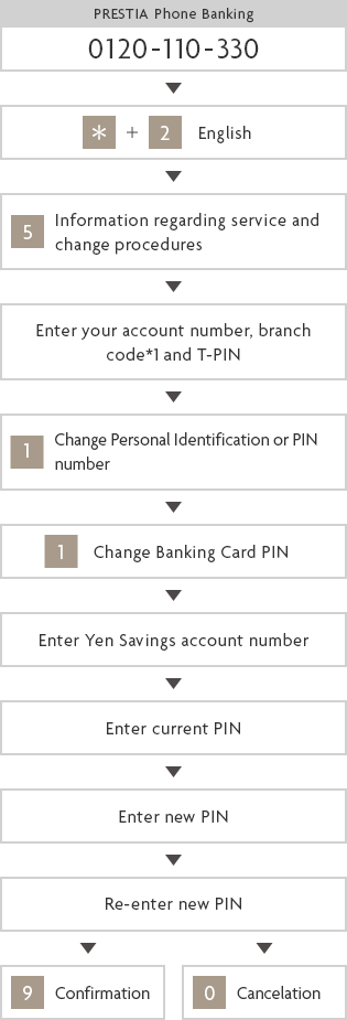 PRESTIA Phone Banking 0120-110-330 * + 2 English 5 Information regarding service and change procedures Enter your account number, branch code*1 and T-PIN 1 Change Personal Identification or PIN number 1 Change Banking Card PIN Enter Yen Savings account number Enter current PIN Enter new PIN Re-enter new PIN 9 Confirmation 0 Cancelation
