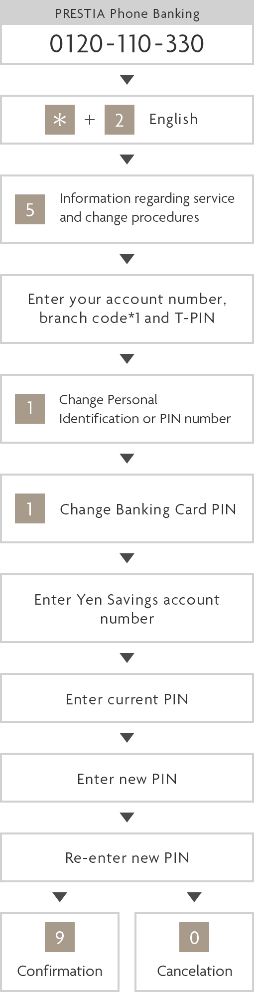 PRESTIA Phone Banking 0120-110-330 * + 2 English 5 Information regarding service and change procedures Enter your account number, branch code*1 and T-PIN 1 Change Personal Identification or PIN number 1 Change Banking Card PIN Enter Yen Savings account number Enter current PIN Enter new PIN Re-enter new PIN 9 Confirmation 0 Cancelation