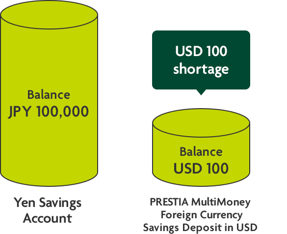 Yen Savings Account (Balance JPY100,000)/PRESTIA MultiMoney Foreign Currency Savings Deposit in USD (Balance USD100)←USD100 shortage