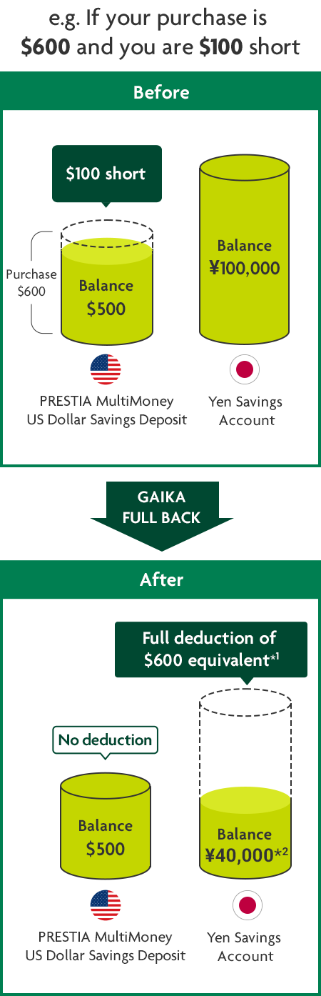 e.g. If your purchase is $600 and you are $100 short Before $100 Short Purchase $600 Balance $500 Balance ¥100,000 PRESTIA MultiMoney U.S. Dollar Savings Deposit Yen Savings Account GAIKA FULL BACK After No deduction Balance $500 Full deduction of $600 equivalent*1 Balance ¥40,000*2 PRESTIA MultiMoney U.S. Dollar Savings Deposit Yen Savings Account flag image currency image