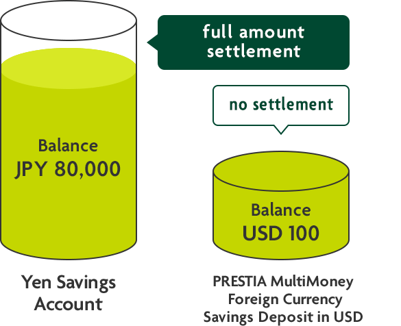 Yen Savings Account (Balance JPY80,000)full amount settlement/PRESTIA MultiMoney Foreign Currency Savings Deposit in USD (Balance USD100)←no settlement