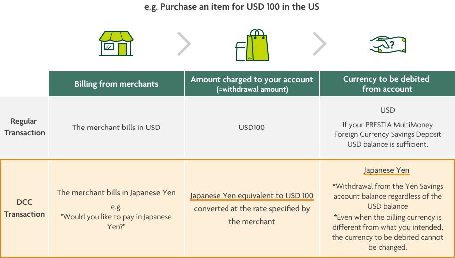e.g. Purchase an item for USD 100 in the US Billing from merchants Amount charged to your account(=withdrawal amount) Currency to be debited from account Regular Transaction The merchant bills in USD USD100 USD If your PRESTIA MultiMoney Foreign Currency Savings Deposit USD balance is sufficient. DCC Transaction The merchant bills in Japanese Yen e.g. "Would like to pay in Japanese Yen?" Japanese Yen equivalent to USD 100 converted at the rate specified by the merchant Japanese Yen *Withdrawal from the Yen Savings account balance regardless of the USD balance *Even when the billing currency is different from what you intended, the currency to be debited cannot be changed.