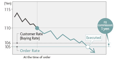 (Yen) 115 110 106 105 Customer Rate (Buying Rate) Order Rate At the time of order Executed FX commission : 1 yen