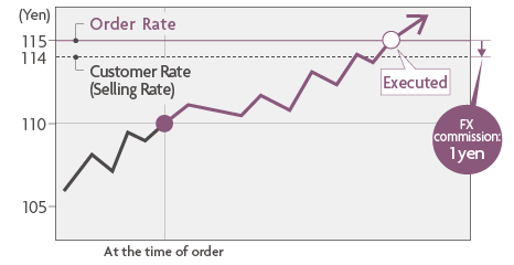 (Yen) 115 114 110 105 Order Rate Customer Rate (Selling Rate) At the time of order Executed FX commission : 1 yen