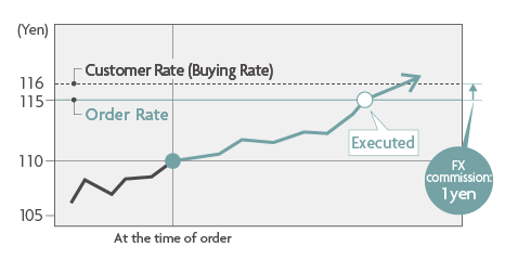 (Yen) 116 115 110 105 Customer Rate (Buying Rate) Order Rate At the time of order Executed FX commission : 1 yen