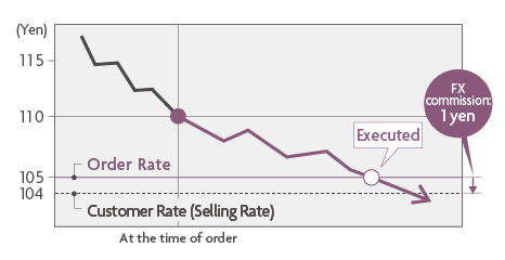 (Yen) 115 110 105 104 Order Rate Customer Rate (Selling Rate) At the time of order Executed FX commission : 1 yen