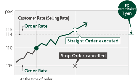 (Yen) 115 114 110 105 Customer Rate (Selling Rate) Order Rate Order Rate At the time of order Straight Order executed Stop Order cancelled FX commission : 1 yen