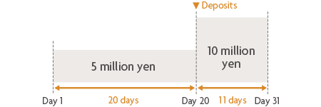 Day 1 20 days 5 million yen Deposits Day 21 11 days Day 31 10 million yen