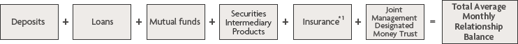 Deposits + Loans + Mutual funds + Securities Intermediary Products + Insurance*1 + Joint Management Designated Money Trust = Total Average Monthly Relationship Balance