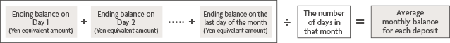 Ending balance on Day 1 (Yen equivalent amount) + Ending balance on Day 2 (Yen equivalent amount) …+ Ending balance on the last day of the month (Yen equivalent amount) ÷ The number of days in that month = Average monthly balance for each deposit
